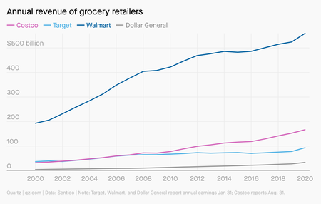 A chart comparing the annual revenues of Costco, Walmart, Target, and Dollar General. All are climbing, though Walmart has much higher overall numbers.
