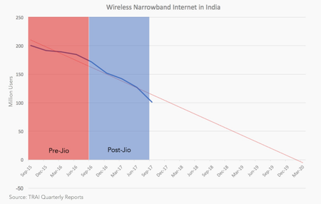 Jio&#039;s effect on narrowband users