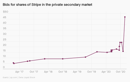 Bids for pre-IPO shares of Stripe in the secondary market have skyrocketed, according to Liquid Stock data.