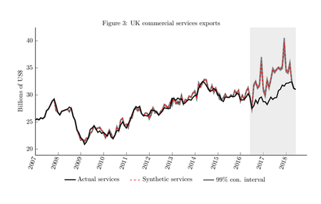 UK commercial services exports