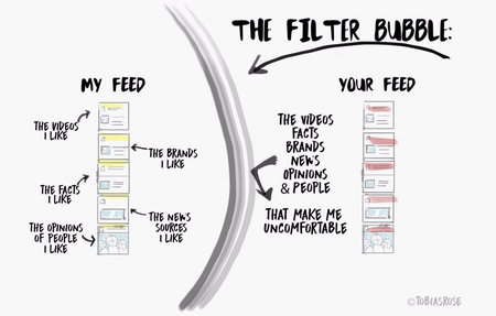 the modern filter bubble