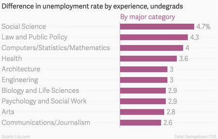 Ranked: The Salary Bump You Can Expect From A Graduate Degree, By Major ...