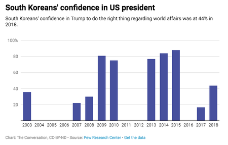 A chart showing increased confidence in Trump by South Koreans following North Korea talks