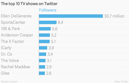 The top 10 TV shows on Twitter