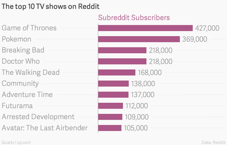 The top 10 shows on Reddit