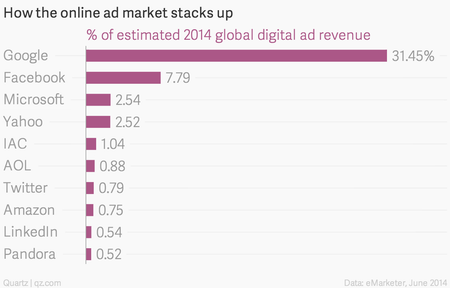 Online ad revenue market chart