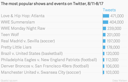The most popular shows and events on Twitter, 8/11-8/17