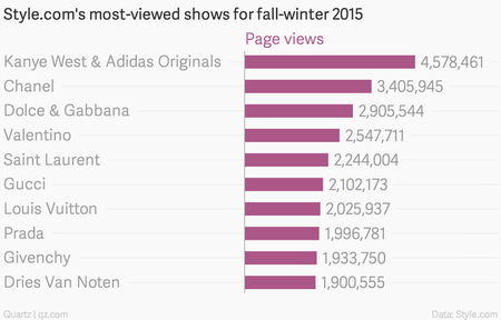 style.com, kanye west, chanel, dolce gabbana, most-viewed, shows, fall 2015, runway