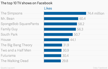 The top 10 TV shows on Facebook