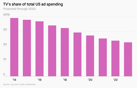 TV ads are a declining share of total ad spending.
