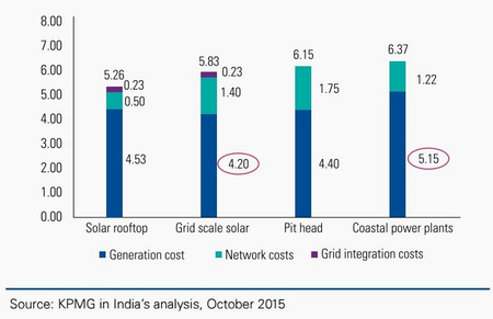 India-solar power