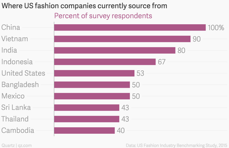 Where US fashion companies currently source from