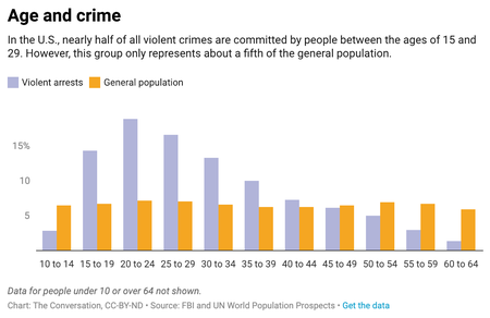 Correlation between crime and age