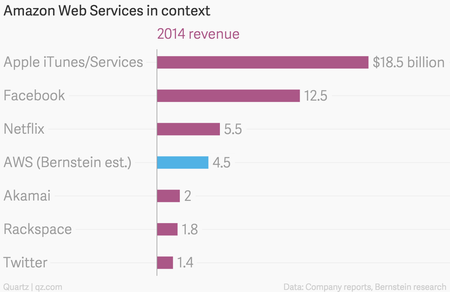 Amazon Web Services revenue in context