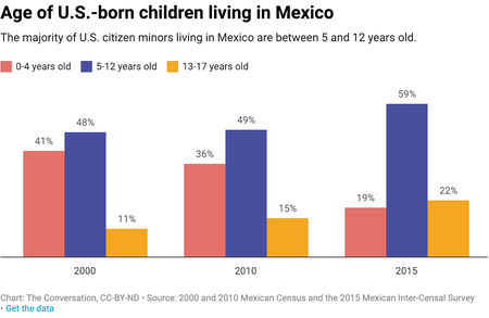 Age of US-born children living in Mexico