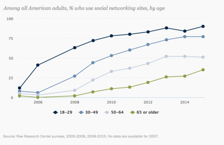 usage of social networking
