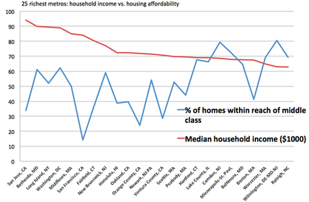 Income vs housing affordability