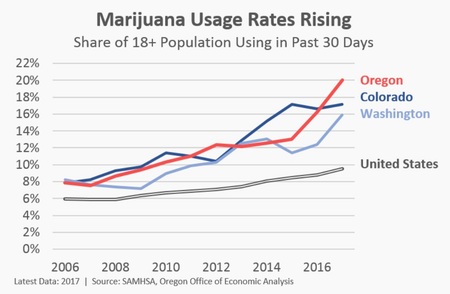 Data on marijuana use from the US Substance Abuse and Mental Health Services Administration.