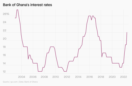 A chart showing Ghana's interest rates from 2004 to 2022