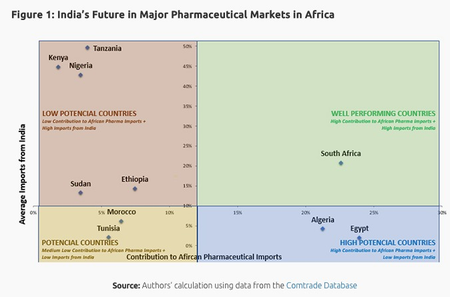 India’s Future in Major Pharmaceutical Markets in Africa