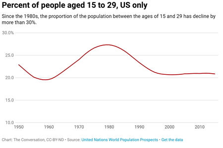 Percentage of 15 to 29 year olds