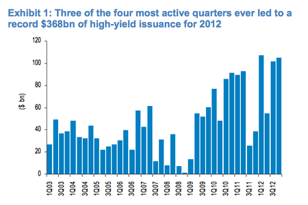High yield bond issuance 2012