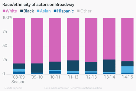Chart showing the race and ethnicity of all Broadway performers every season from 2008 to 2015