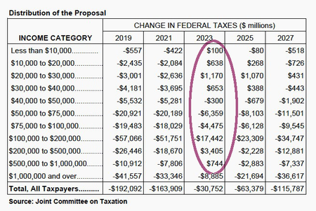 A distribution table of the tax bill.