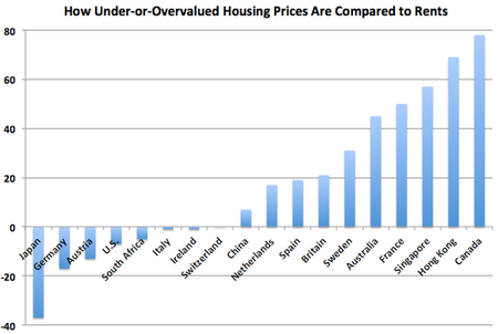 Canada house prices chart