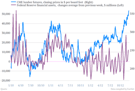 Lumber prices and Fed asset buying