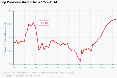 India-inequality