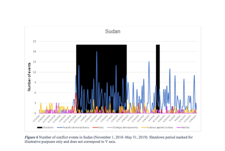 Sudan&#039;s protests as compared to internet shutdowns