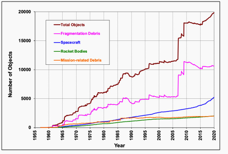Chart showing growth in orbital objects over time by object type.