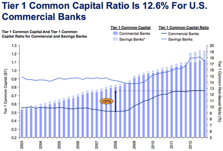 us bank tier 1 capital ratios historical data
