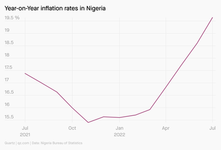 A chart of inflation in Nigeria from July 2021 to July 2022