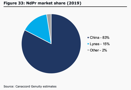 A pie chart showing that China has an 83 percent market share for NdPr. Lynas has 15 percent.