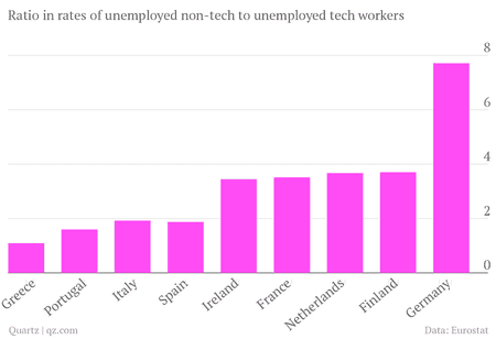 unemployment ratios tech workers non-tech workers euro zone