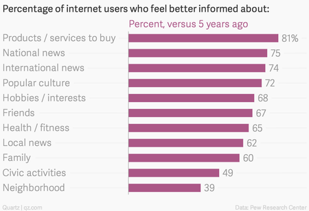 percentage of internet users who feel better informed