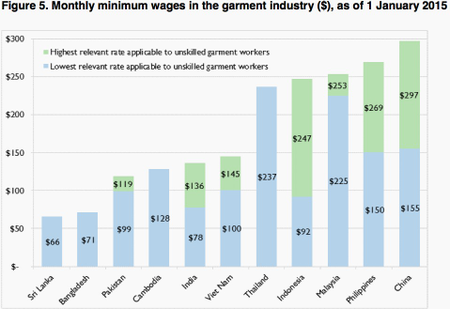 Minimum wages for garment workers in Asia