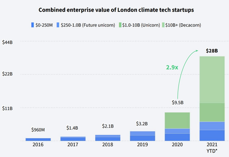 Combined enterprise value of London climate tech startups