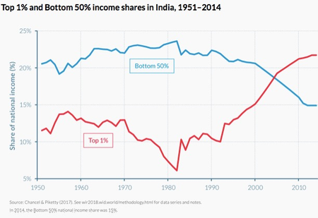 India-income inequality