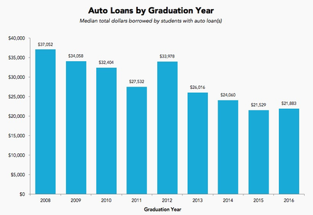 auto loans by graduation year