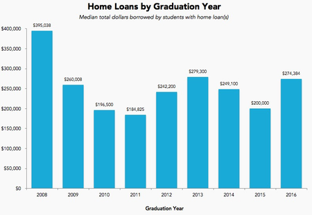 home loans by graduation year