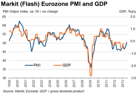 markit euro zone pmi and gdp