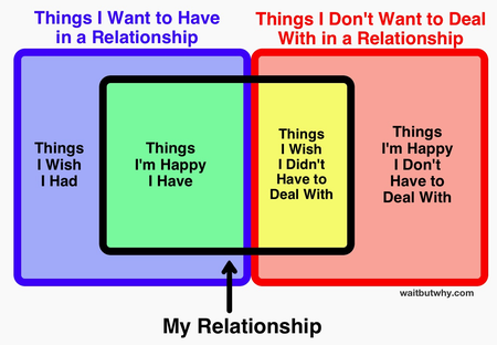 relationship assessment chart