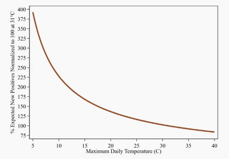 The temperature response curve for the SARS-CoV-2 virus.