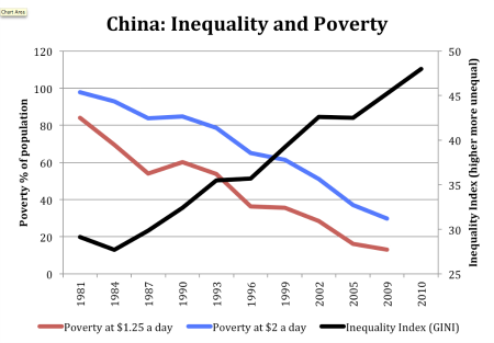China Inequality