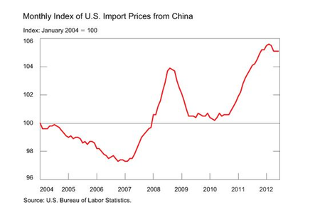 Chinese import prices