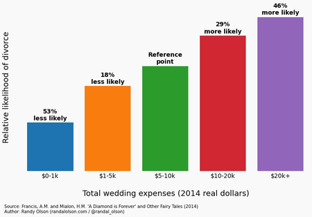 wedding cost vs divorce rate
