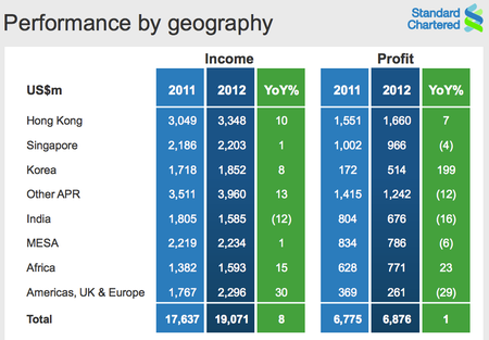 standard chartered income profit 2012 geographically